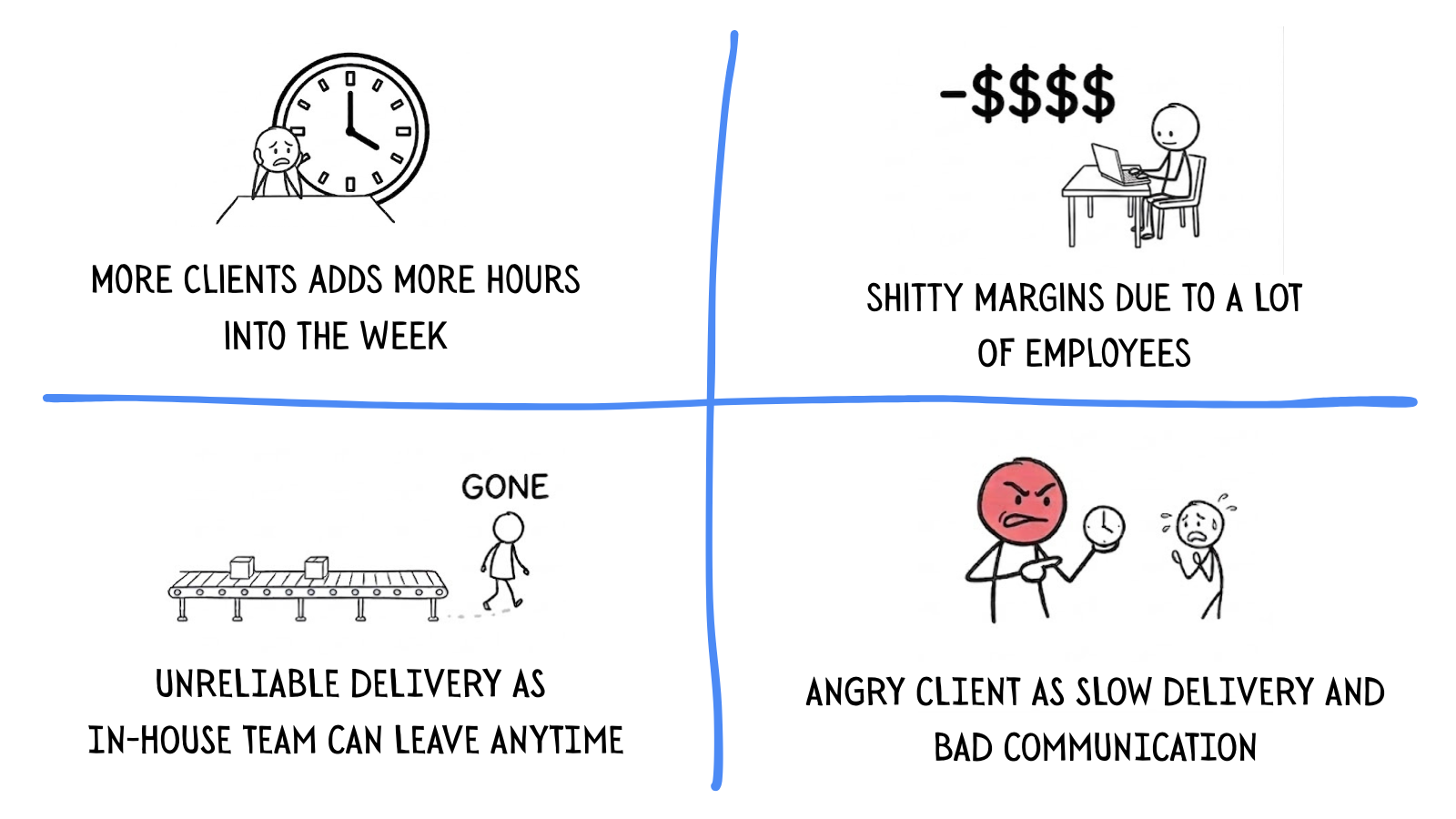 The four problems agencies hit when they scale: more clients means more hours, thin margins from too many employees, unreliable in-house delivery, and angry clients from slow communication
